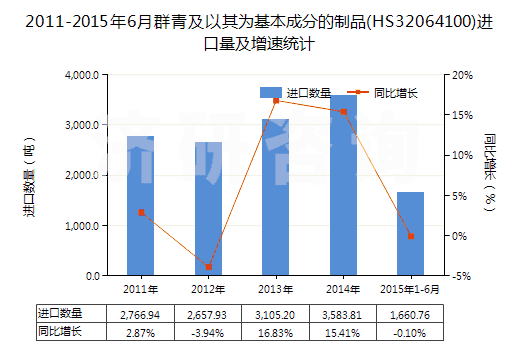 2011-2015年6月群青及以其為基本成分的制品(HS32064100)進(jìn)口量及增速統(tǒng)計(jì) 2011-2015年6月群青及以其為基本成分的制品(HS32064100)進(jìn)口量及增速統(tǒng)計(jì)